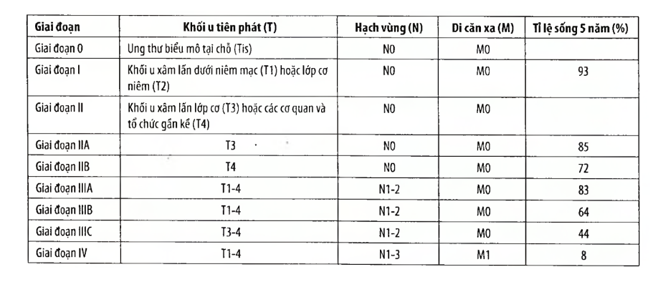 ung-thu-dai-truc-trang-co-chua-khoi-duoc-khong